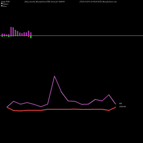 PVM Price Volume Measure charts CGCL-9.25%-13-10-28-NCD 940695 share BSE Stock Exchange 