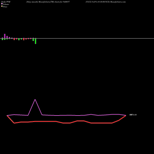 PVM Price Volume Measure charts CGCL-9.45%-13-10-30-NCD 940697 share BSE Stock Exchange 