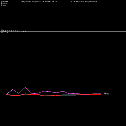 PVM Price Volume Measure charts IML-31-10-26-NCD 940703 share BSE Stock Exchange 
