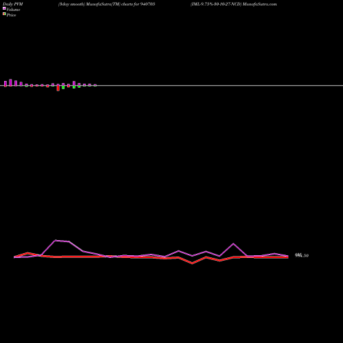 PVM Price Volume Measure charts IML-9.75%-30-10-27-NCD 940705 share BSE Stock Exchange 