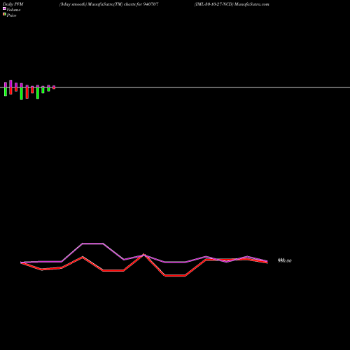 PVM Price Volume Measure charts IML-30-10-27-NCD 940707 share BSE Stock Exchange 