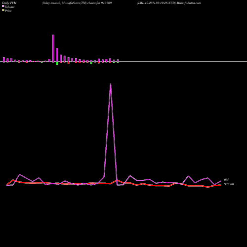 PVM Price Volume Measure charts IML-10.25%-30-10-28-NCD 940709 share BSE Stock Exchange 