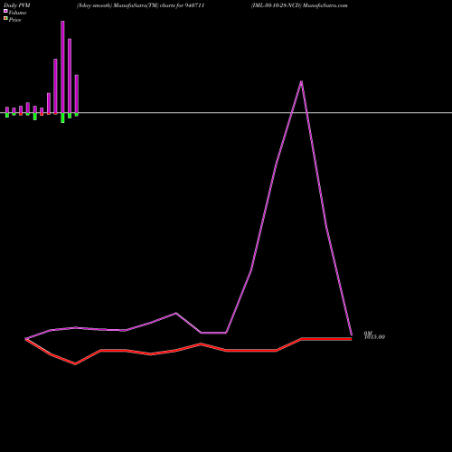PVM Price Volume Measure charts IML-30-10-28-NCD 940711 share BSE Stock Exchange 