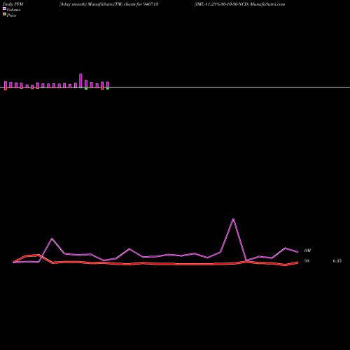 PVM Price Volume Measure charts IML-11.25%-30-10-30-NCD 940713 share BSE Stock Exchange 