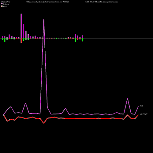 PVM Price Volume Measure charts IML-30-10-31-NCD 940715 share BSE Stock Exchange 
