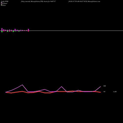 PVM Price Volume Measure charts SGSL-9.75%-30-10-27-NCD 940717 share BSE Stock Exchange 