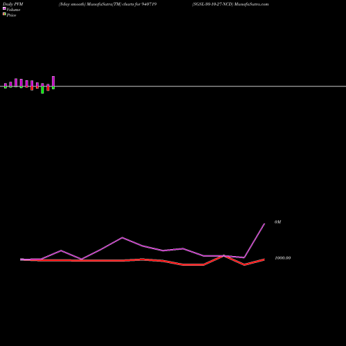 PVM Price Volume Measure charts SGSL-30-10-27-NCD 940719 share BSE Stock Exchange 