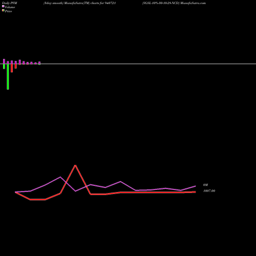 PVM Price Volume Measure charts SGSL-10%-30-10-28-NCD 940721 share BSE Stock Exchange 