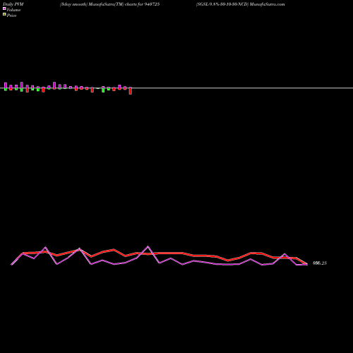 PVM Price Volume Measure charts SGSL-9.8%-30-10-30-NCD 940725 share BSE Stock Exchange 