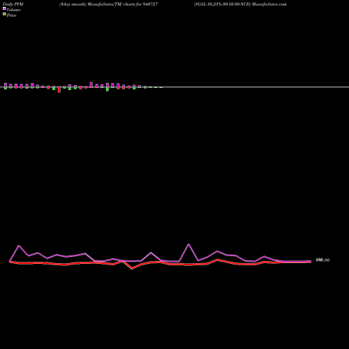 PVM Price Volume Measure charts SGSL-10.25%-30-10-30-NCD 940727 share BSE Stock Exchange 