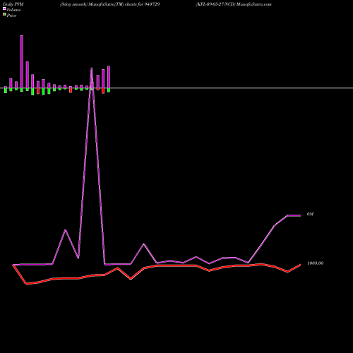 PVM Price Volume Measure charts KFL-09-05-27-NCD 940729 share BSE Stock Exchange 