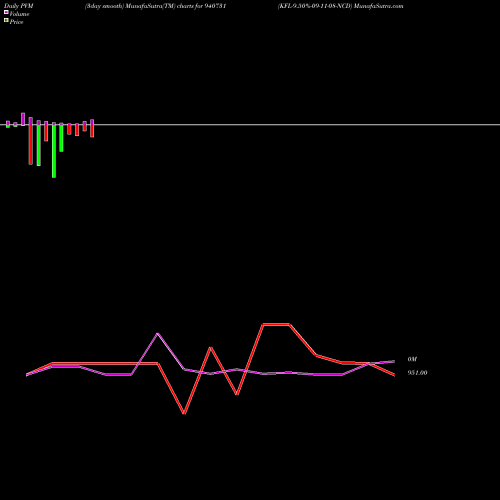 PVM Price Volume Measure charts KFL-9.50%-09-11-08-NCD 940731 share BSE Stock Exchange 