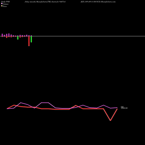 PVM Price Volume Measure charts KFL-10%-09-11-30-NCD 940741 share BSE Stock Exchange 