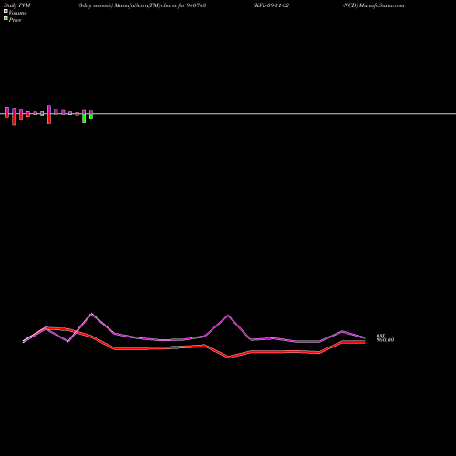 PVM Price Volume Measure charts KFL-09-11-32-NCD 940743 share BSE Stock Exchange 