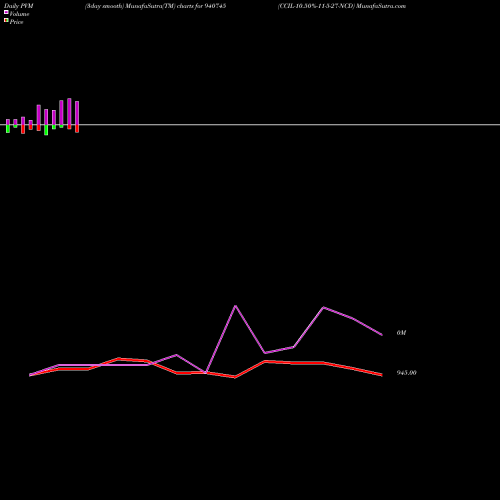 PVM Price Volume Measure charts CCIL-10.50%-11-5-27-NCD 940745 share BSE Stock Exchange 