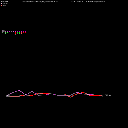 PVM Price Volume Measure charts CCIL-10.90%-10-11-27-NCD 940747 share BSE Stock Exchange 