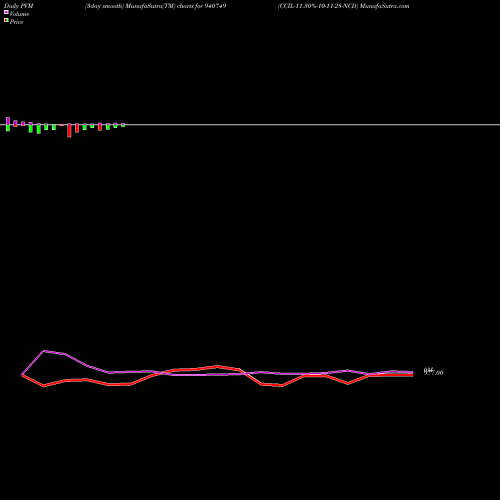 PVM Price Volume Measure charts CCIL-11.30%-10-11-28-NCD 940749 share BSE Stock Exchange 