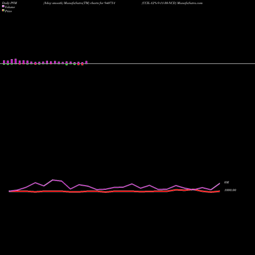 PVM Price Volume Measure charts CCIL-12%-9-11-30-NCD 940751 share BSE Stock Exchange 