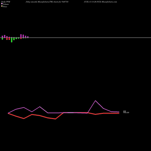 PVM Price Volume Measure charts CCIL-11-11-26-NCD 940753 share BSE Stock Exchange 