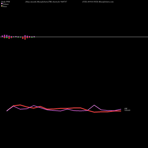 PVM Price Volume Measure charts CCIL-10-9-31-NCD 940757 share BSE Stock Exchange 