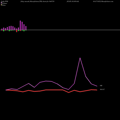 PVM Price Volume Measure charts ICLFL-10.50%-02-01-27-NCD 940759 share BSE Stock Exchange 