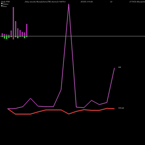 PVM Price Volume Measure charts ICLFL-11%-02-12-27-NCD 940761 share BSE Stock Exchange 