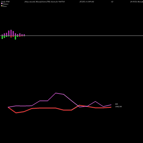 PVM Price Volume Measure charts ICLFL-11.50%-02-12-28-NCD 940763 share BSE Stock Exchange 