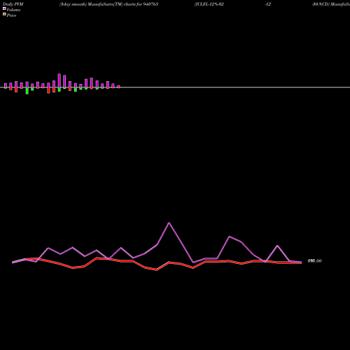 PVM Price Volume Measure charts ICLFL-12%-02-12-30-NCD 940765 share BSE Stock Exchange 