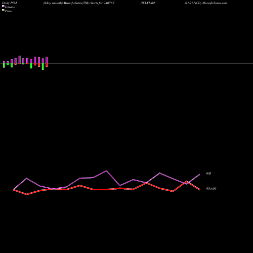 PVM Price Volume Measure charts ICLFL-02-01-27-NCD 940767 share BSE Stock Exchange 