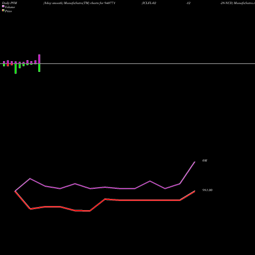 PVM Price Volume Measure charts ICLFL-02-12-28-NCD 940771 share BSE Stock Exchange 