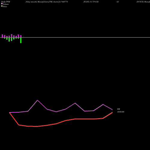 PVM Price Volume Measure charts ICLFL-11.75%-02-12-28-NCD 940775 share BSE Stock Exchange 