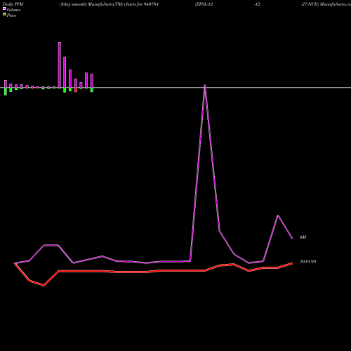 PVM Price Volume Measure charts EFSL-12-12-27-NCD 940781 share BSE Stock Exchange 