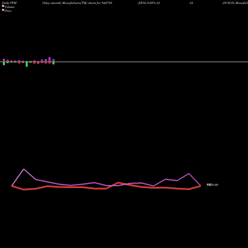 PVM Price Volume Measure charts EFSL-9.03%-12-12-28-NCD 940783 share BSE Stock Exchange 
