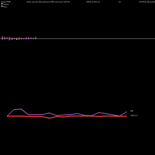 PVM Price Volume Measure charts EFSL-9.40%-12-12-28-NCD 940785 share BSE Stock Exchange 