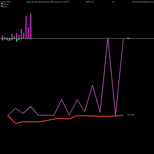 PVM Price Volume Measure charts EFSL-12-12-28-NCD 940787 share BSE Stock Exchange 