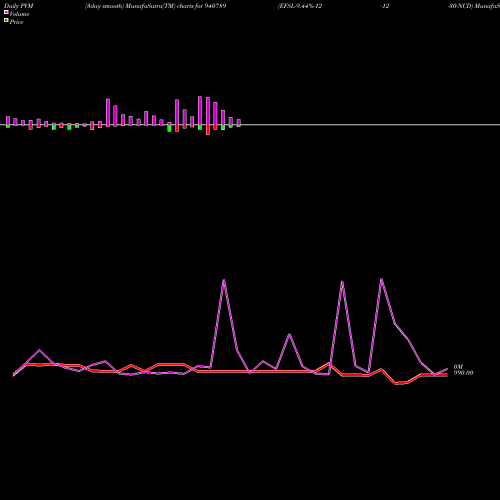 PVM Price Volume Measure charts EFSL-9.44%-12-12-30-NCD 940789 share BSE Stock Exchange 