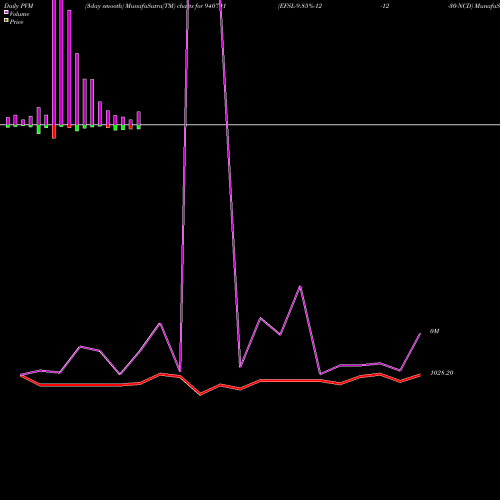 PVM Price Volume Measure charts EFSL-9.85%-12-12-30-NCD 940791 share BSE Stock Exchange 