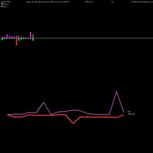 PVM Price Volume Measure charts EFSL-12-12-30-NCD 940793 share BSE Stock Exchange 