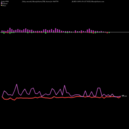 PVM Price Volume Measure charts KAFL-9.50%-19-1-27-NCD 940799 share BSE Stock Exchange 