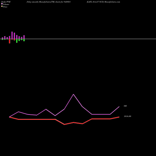 PVM Price Volume Measure charts KAFL-16-4-27-NCD 940801 share BSE Stock Exchange 