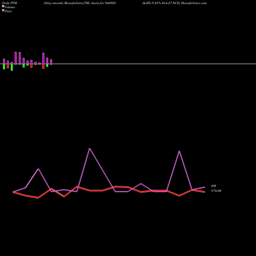 PVM Price Volume Measure charts KAFL-9.85%-16-6-27-NCD 940803 share BSE Stock Exchange 