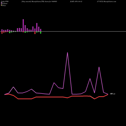 PVM Price Volume Measure charts KAFL-10%-16-12-27-NCD 940805 share BSE Stock Exchange 