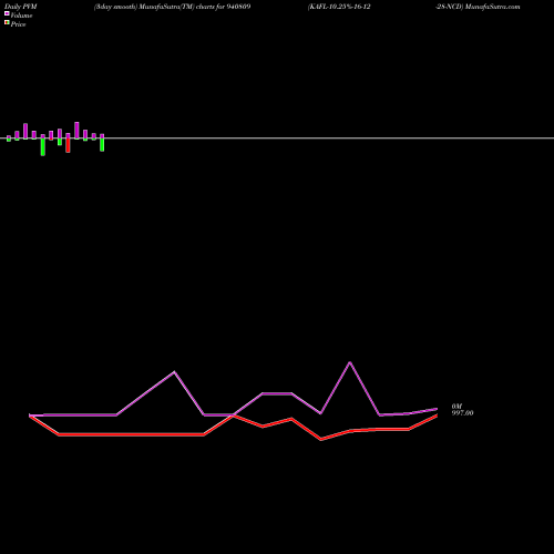 PVM Price Volume Measure charts KAFL-10.25%-16-12-28-NCD 940809 share BSE Stock Exchange 