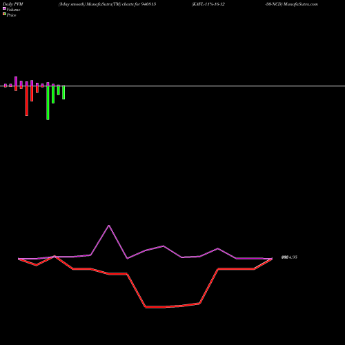 PVM Price Volume Measure charts KAFL-11%-16-12-30-NCD 940815 share BSE Stock Exchange 