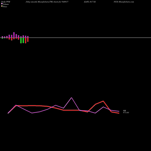 PVM Price Volume Measure charts KAFL-16-7-32-NCD 940817 share BSE Stock Exchange 
