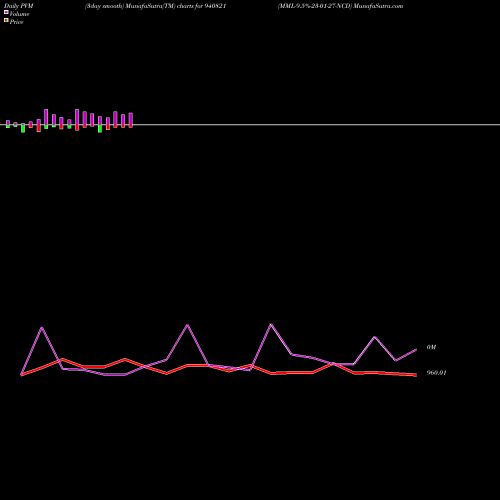 PVM Price Volume Measure charts MML-9.5%-23-01-27-NCD 940821 share BSE Stock Exchange 