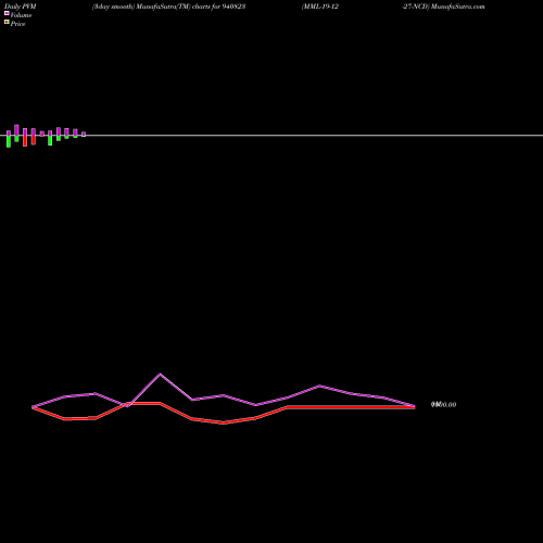 PVM Price Volume Measure charts MML-19-12-27-NCD 940823 share BSE Stock Exchange 