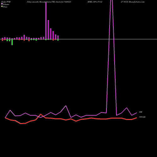 PVM Price Volume Measure charts MML-10%-19-12-27-NCD 940825 share BSE Stock Exchange 