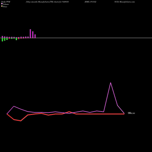 PVM Price Volume Measure charts MML-19-3-32-NCD 940835 share BSE Stock Exchange 