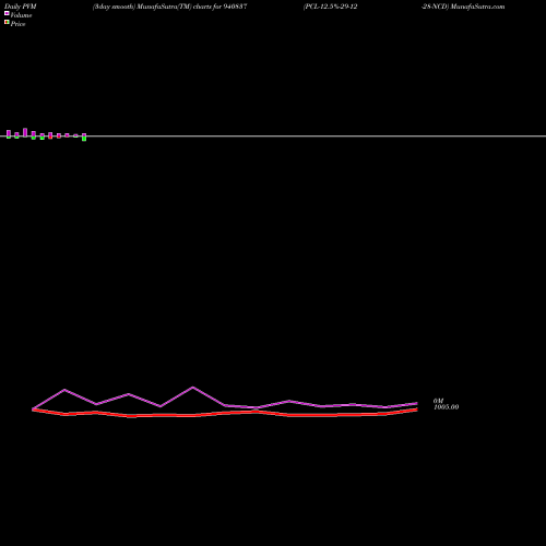 PVM Price Volume Measure charts PCL-12.5%-29-12-28-NCD 940837 share BSE Stock Exchange 